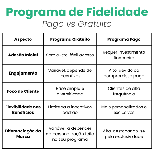 Comparativo de programas de fidelidade gratuito vs pago